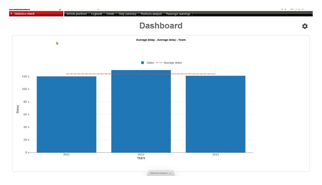 BUS Sapiens – Bus delay statistics